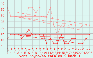 Courbe de la force du vent pour Alfeld