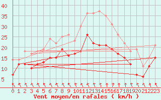 Courbe de la force du vent pour Brest (29)