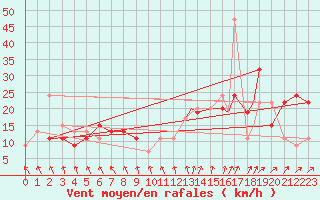 Courbe de la force du vent pour Wattisham