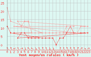 Courbe de la force du vent pour Hohenpeissenberg