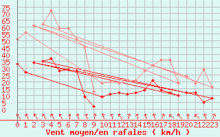 Courbe de la force du vent pour Orange (84)