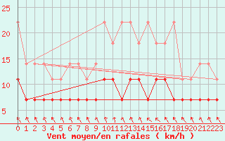 Courbe de la force du vent pour Magdeburg