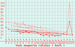 Courbe de la force du vent pour Evionnaz