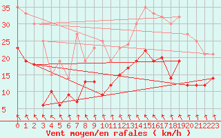 Courbe de la force du vent pour Rodez (12)