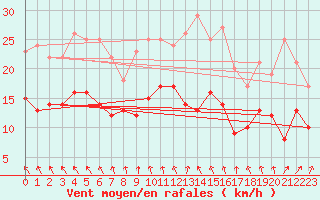 Courbe de la force du vent pour Saint-Sulpice-de-Pommiers (33)