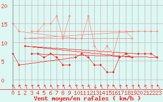 Courbe de la force du vent pour Elm