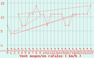 Courbe de la force du vent pour Kikinda