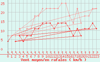 Courbe de la force du vent pour De Bilt (PB)