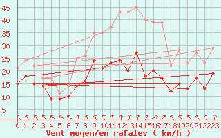 Courbe de la force du vent pour Neu Ulrichstein