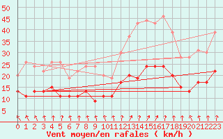 Courbe de la force du vent pour Lannion (22)