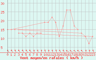 Courbe de la force du vent pour Donna Nook