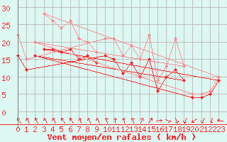 Courbe de la force du vent pour Landivisiau (29)
