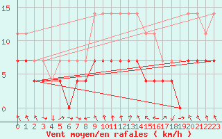 Courbe de la force du vent pour Adjud