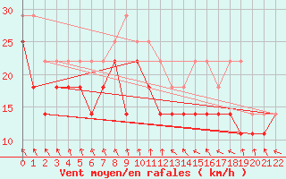 Courbe de la force du vent pour Uto