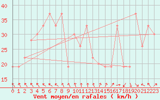 Courbe de la force du vent pour Elbayadh