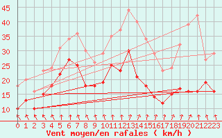 Courbe de la force du vent pour Troyes (10)