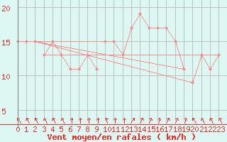 Courbe de la force du vent pour Donna Nook