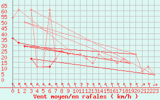 Courbe de la force du vent pour St Sebastian / Mariazell