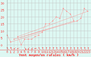 Courbe de la force du vent pour Dunkeswell Aerodrome