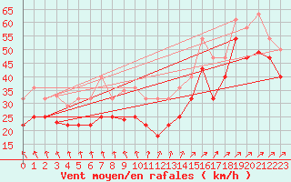 Courbe de la force du vent pour Somna-Kvaloyfjellet