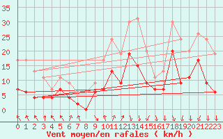 Courbe de la force du vent pour Ambrieu (01)