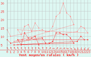 Courbe de la force du vent pour Cambrai / Epinoy (62)