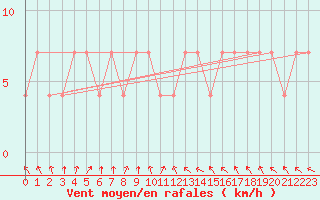 Courbe de la force du vent pour Grossenzersdorf