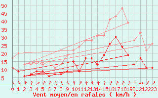 Courbe de la force du vent pour Lyon - Saint-Exupry (69)