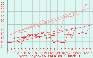 Courbe de la force du vent pour Chamrousse - Le Recoin (38)