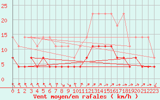 Courbe de la force du vent pour Regensburg