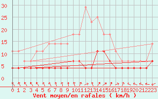 Courbe de la force du vent pour Kajaani Petaisenniska