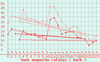 Courbe de la force du vent pour Biscarrosse (40)