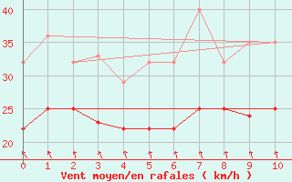 Courbe de la force du vent pour Somna-Kvaloyfjellet