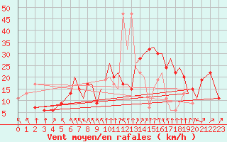 Courbe de la force du vent pour Hawarden