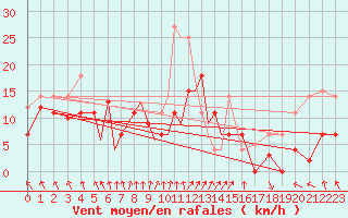 Courbe de la force du vent pour Diepholz