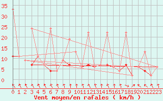 Courbe de la force du vent pour Akakoca
