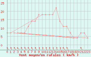 Courbe de la force du vent pour Poprad / Ganovce