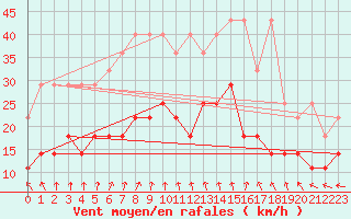 Courbe de la force du vent pour Hoogeveen Aws