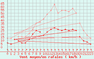 Courbe de la force du vent pour Ambrieu (01)