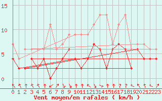 Courbe de la force du vent pour Mosen