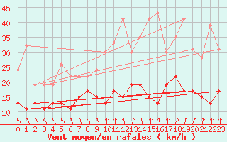 Courbe de la force du vent pour Roissy (95)