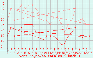 Courbe de la force du vent pour Sos del Rey Catlico