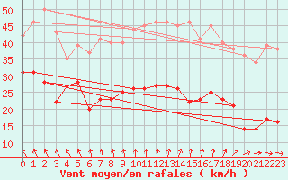 Courbe de la force du vent pour Kleiner Feldberg / Taunus