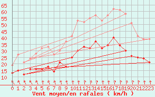 Courbe de la force du vent pour Lyon - Saint-Exupry (69)