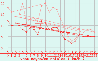 Courbe de la force du vent pour Ahaus