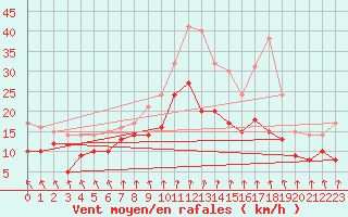 Courbe de la force du vent pour Poitiers (86)
