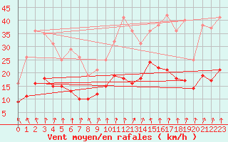 Courbe de la force du vent pour Lons-le-Saunier (39)