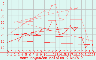 Courbe de la force du vent pour Cambrai / Epinoy (62)