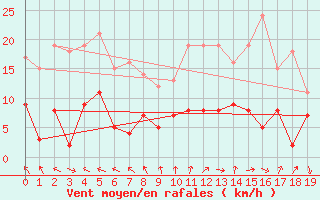 Courbe de la force du vent pour Chamrousse - Le Recoin (38)