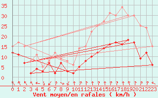 Courbe de la force du vent pour Orange (84)